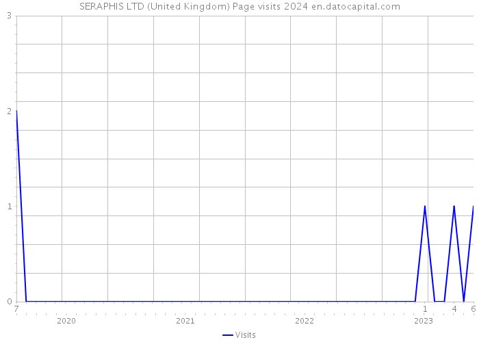 SERAPHIS LTD (United Kingdom) Page visits 2024 