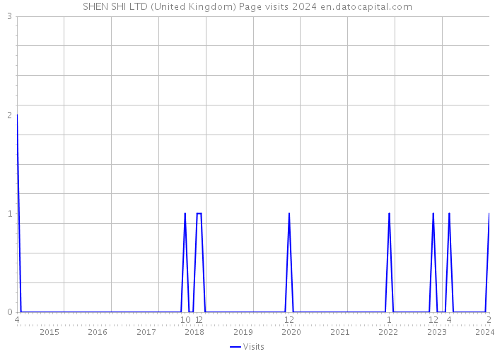 SHEN SHI LTD (United Kingdom) Page visits 2024 