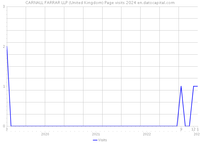 CARNALL FARRAR LLP (United Kingdom) Page visits 2024 