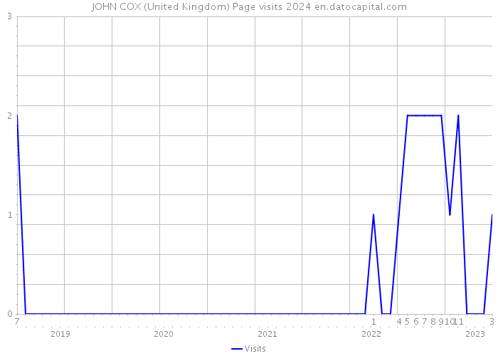 JOHN COX (United Kingdom) Page visits 2024 