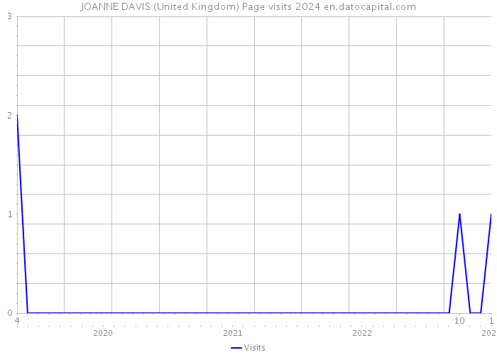 JOANNE DAVIS (United Kingdom) Page visits 2024 