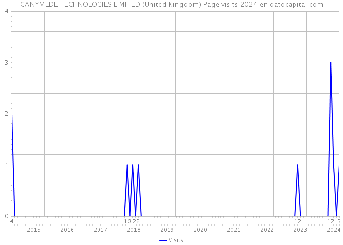 GANYMEDE TECHNOLOGIES LIMITED (United Kingdom) Page visits 2024 