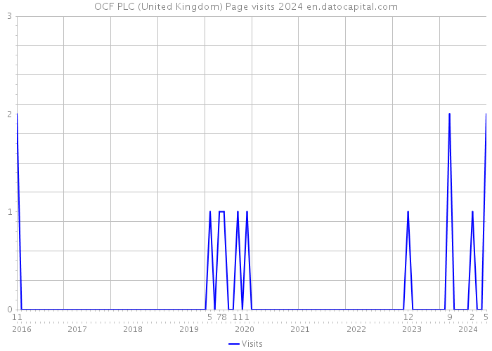 OCF PLC (United Kingdom) Page visits 2024 