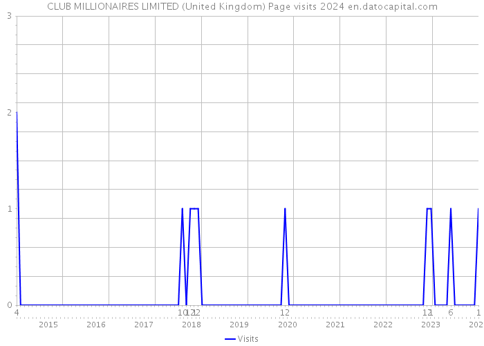 CLUB MILLIONAIRES LIMITED (United Kingdom) Page visits 2024 
