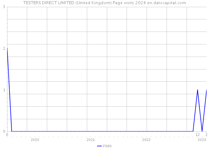 TESTERS DIRECT LIMITED (United Kingdom) Page visits 2024 