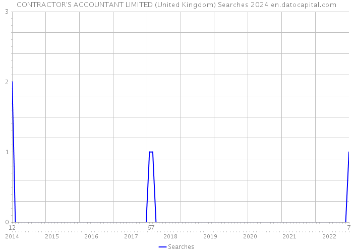 CONTRACTOR'S ACCOUNTANT LIMITED (United Kingdom) Searches 2024 