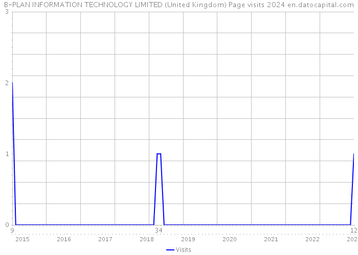 B-PLAN INFORMATION TECHNOLOGY LIMITED (United Kingdom) Page visits 2024 