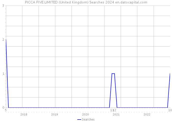 PICCA FIVE LIMITED (United Kingdom) Searches 2024 