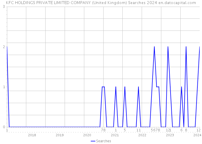 KFC HOLDINGS PRIVATE LIMITED COMPANY (United Kingdom) Searches 2024 