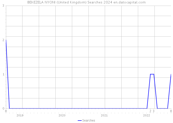 BEKEZELA NYONI (United Kingdom) Searches 2024 