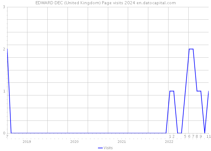 EDWARD DEC (United Kingdom) Page visits 2024 