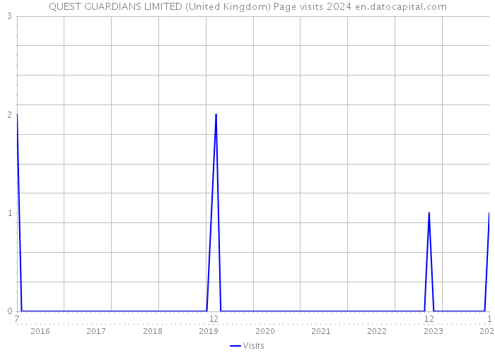 QUEST GUARDIANS LIMITED (United Kingdom) Page visits 2024 