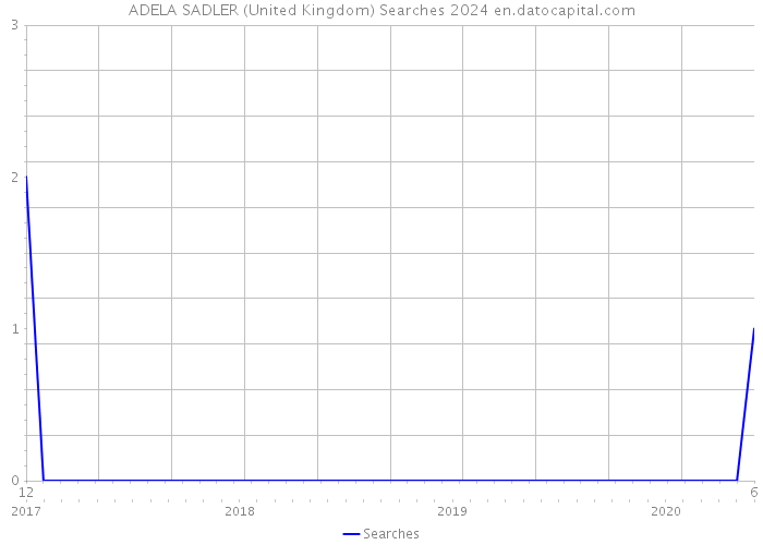 ADELA SADLER (United Kingdom) Searches 2024 