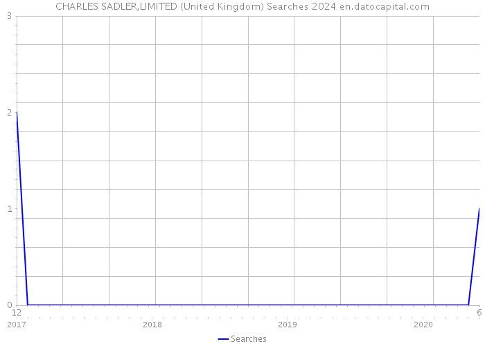 CHARLES SADLER,LIMITED (United Kingdom) Searches 2024 