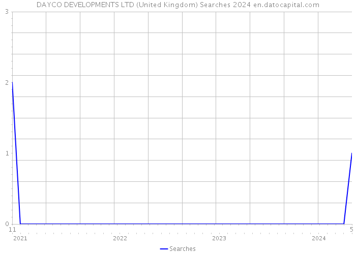 DAYCO DEVELOPMENTS LTD (United Kingdom) Searches 2024 