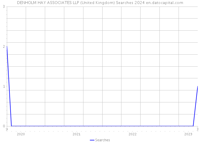 DENHOLM HAY ASSOCIATES LLP (United Kingdom) Searches 2024 