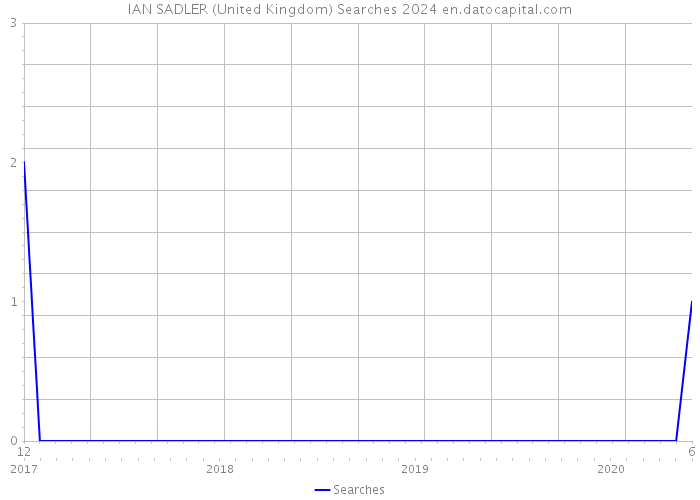 IAN SADLER (United Kingdom) Searches 2024 