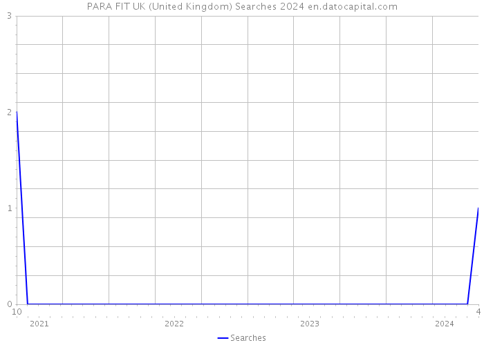 PARA FIT UK (United Kingdom) Searches 2024 