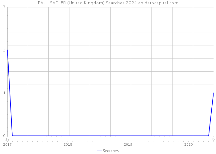 PAUL SADLER (United Kingdom) Searches 2024 