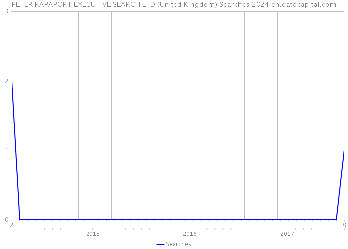 PETER RAPAPORT EXECUTIVE SEARCH LTD (United Kingdom) Searches 2024 