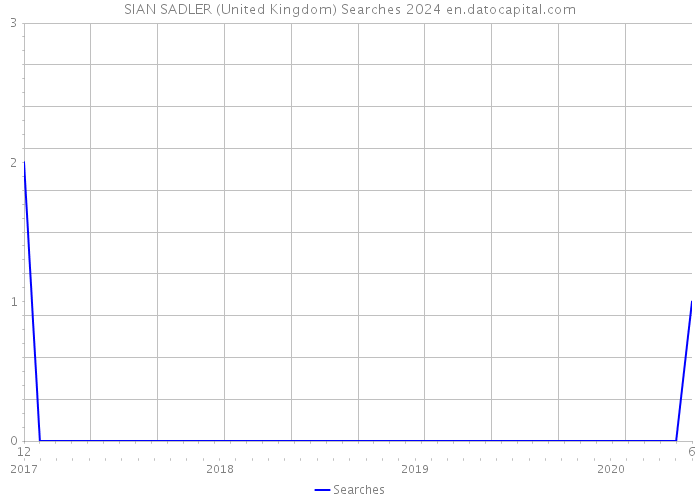 SIAN SADLER (United Kingdom) Searches 2024 
