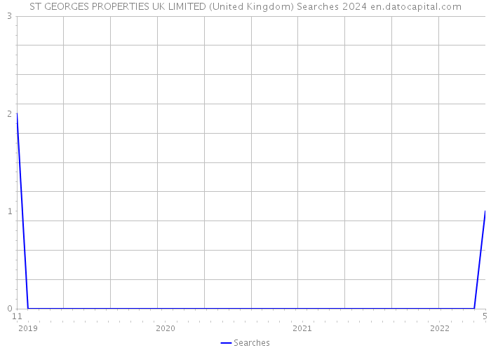 ST GEORGES PROPERTIES UK LIMITED (United Kingdom) Searches 2024 