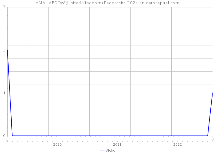 AMAL ABDOW (United Kingdom) Page visits 2024 