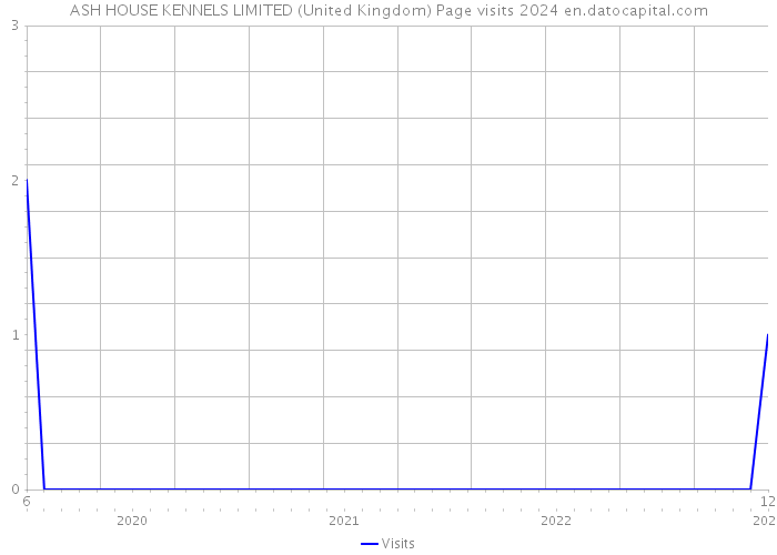 ASH HOUSE KENNELS LIMITED (United Kingdom) Page visits 2024 
