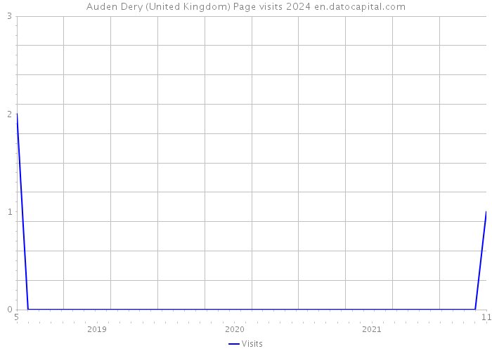 Auden Dery (United Kingdom) Page visits 2024 