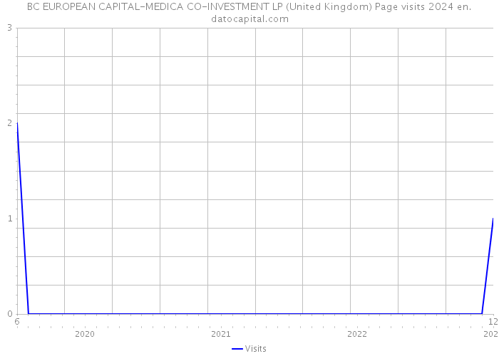 BC EUROPEAN CAPITAL-MEDICA CO-INVESTMENT LP (United Kingdom) Page visits 2024 