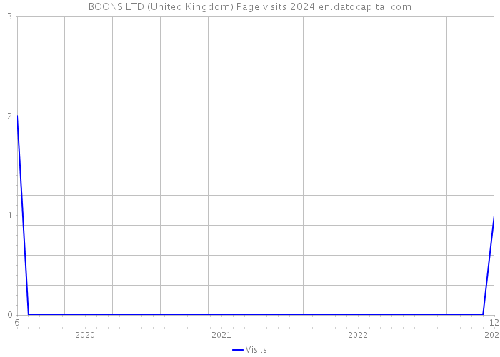 BOONS LTD (United Kingdom) Page visits 2024 