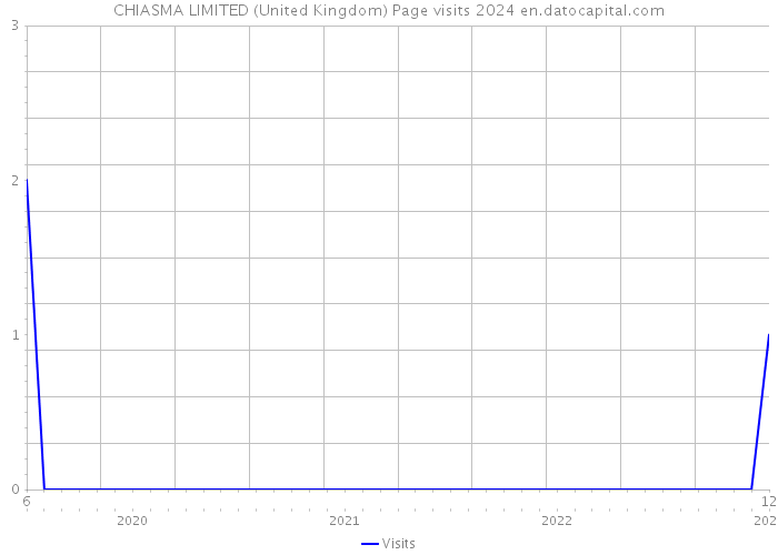 CHIASMA LIMITED (United Kingdom) Page visits 2024 