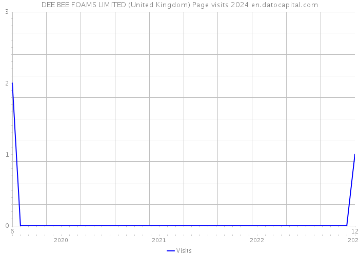 DEE BEE FOAMS LIMITED (United Kingdom) Page visits 2024 
