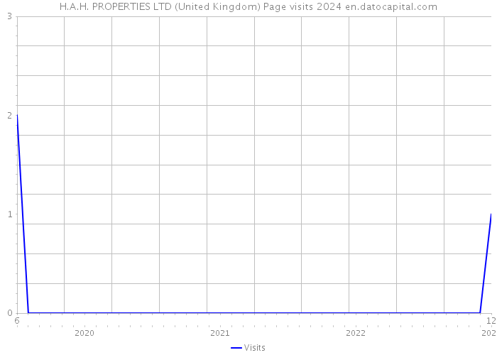 H.A.H. PROPERTIES LTD (United Kingdom) Page visits 2024 