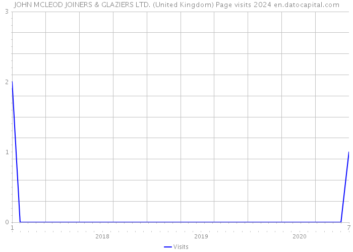 JOHN MCLEOD JOINERS & GLAZIERS LTD. (United Kingdom) Page visits 2024 