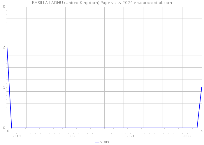 RASILLA LADHU (United Kingdom) Page visits 2024 