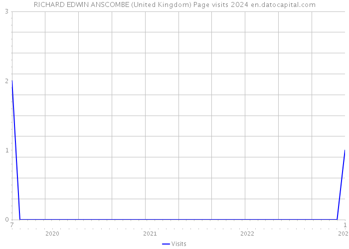 RICHARD EDWIN ANSCOMBE (United Kingdom) Page visits 2024 