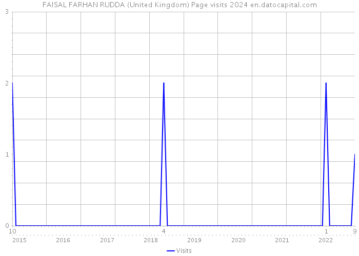 FAISAL FARHAN RUDDA (United Kingdom) Page visits 2024 