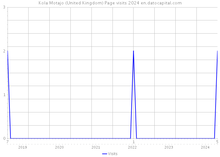 Kola Motajo (United Kingdom) Page visits 2024 