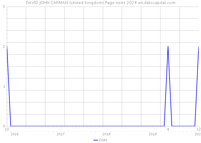 DAVID JOHN CARMAN (United Kingdom) Page visits 2024 