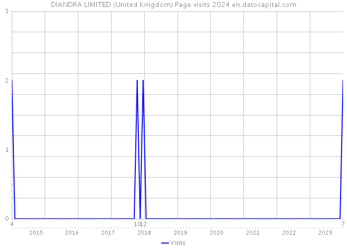 DIANDRA LIMITED (United Kingdom) Page visits 2024 