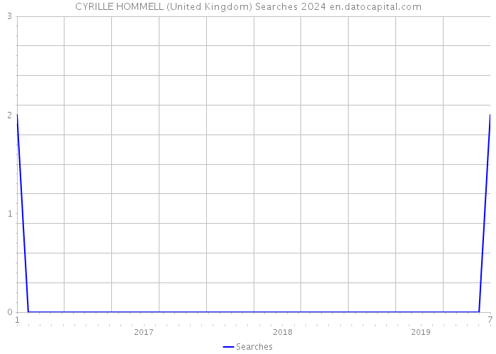 CYRILLE HOMMELL (United Kingdom) Searches 2024 