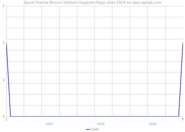 David Charles Ennion (United Kingdom) Page visits 2024 