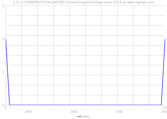 L I L A CONSTRUCTION LIMITED (United Kingdom) Page visits 2024 