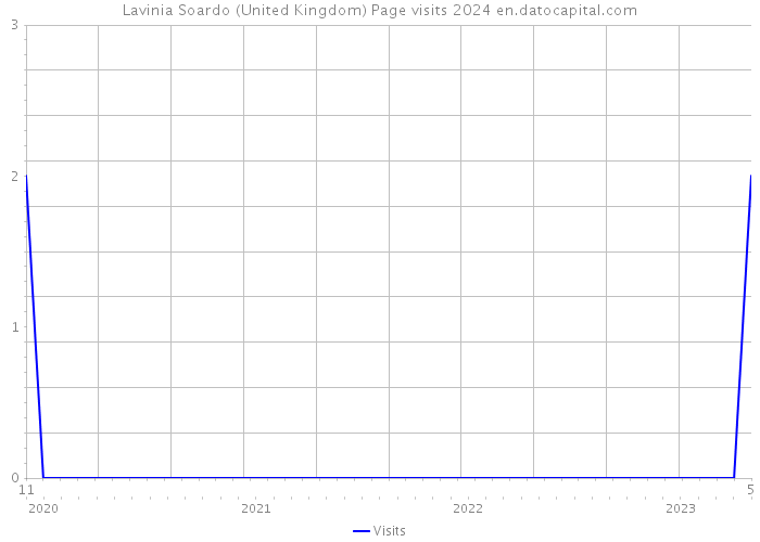 Lavinia Soardo (United Kingdom) Page visits 2024 