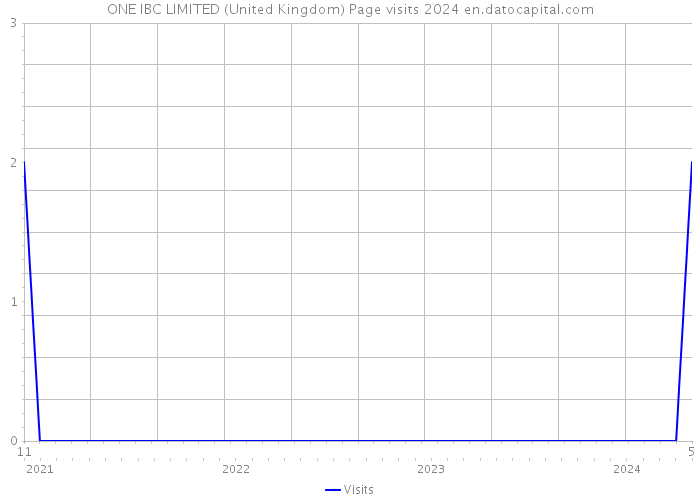 ONE IBC LIMITED (United Kingdom) Page visits 2024 
