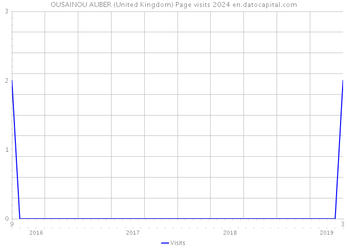 OUSAINOU AUBER (United Kingdom) Page visits 2024 