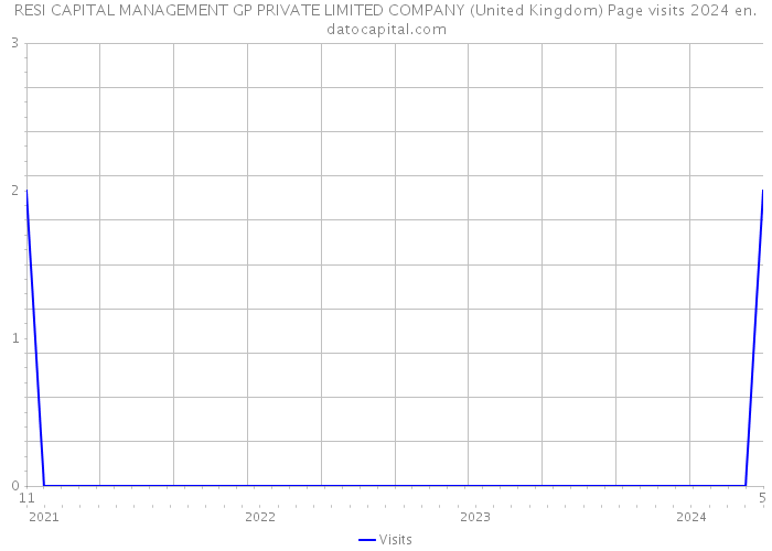 RESI CAPITAL MANAGEMENT GP PRIVATE LIMITED COMPANY (United Kingdom) Page visits 2024 