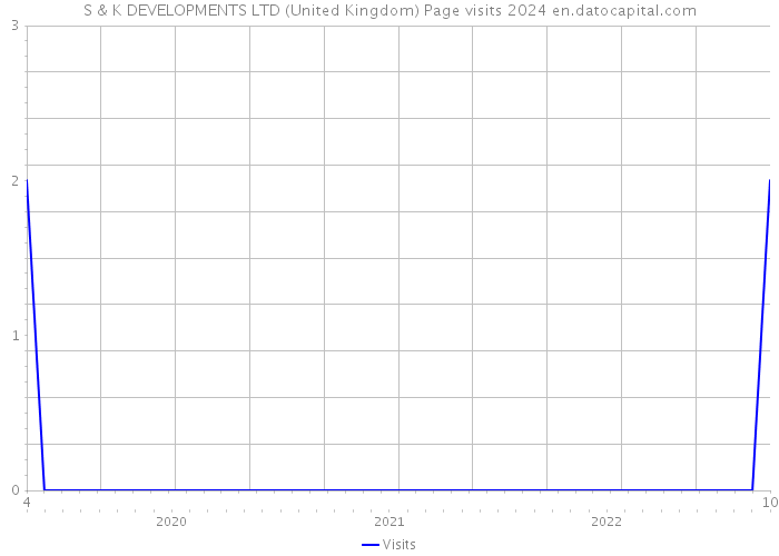 S & K DEVELOPMENTS LTD (United Kingdom) Page visits 2024 