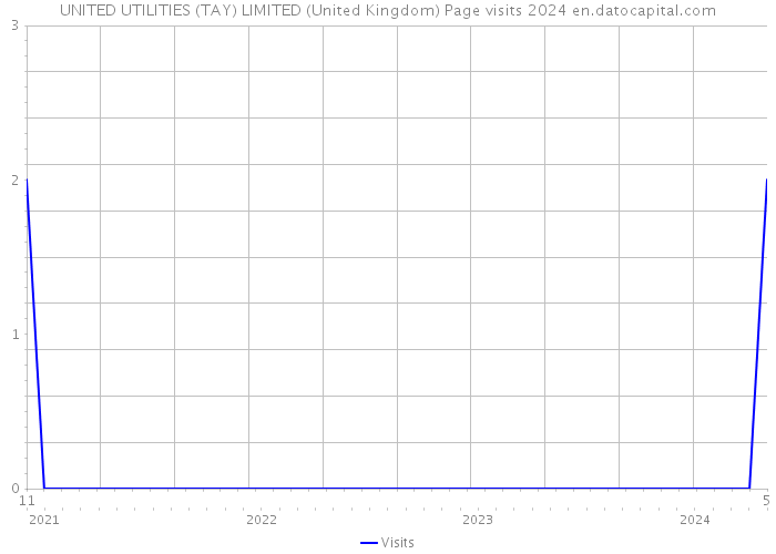 UNITED UTILITIES (TAY) LIMITED (United Kingdom) Page visits 2024 